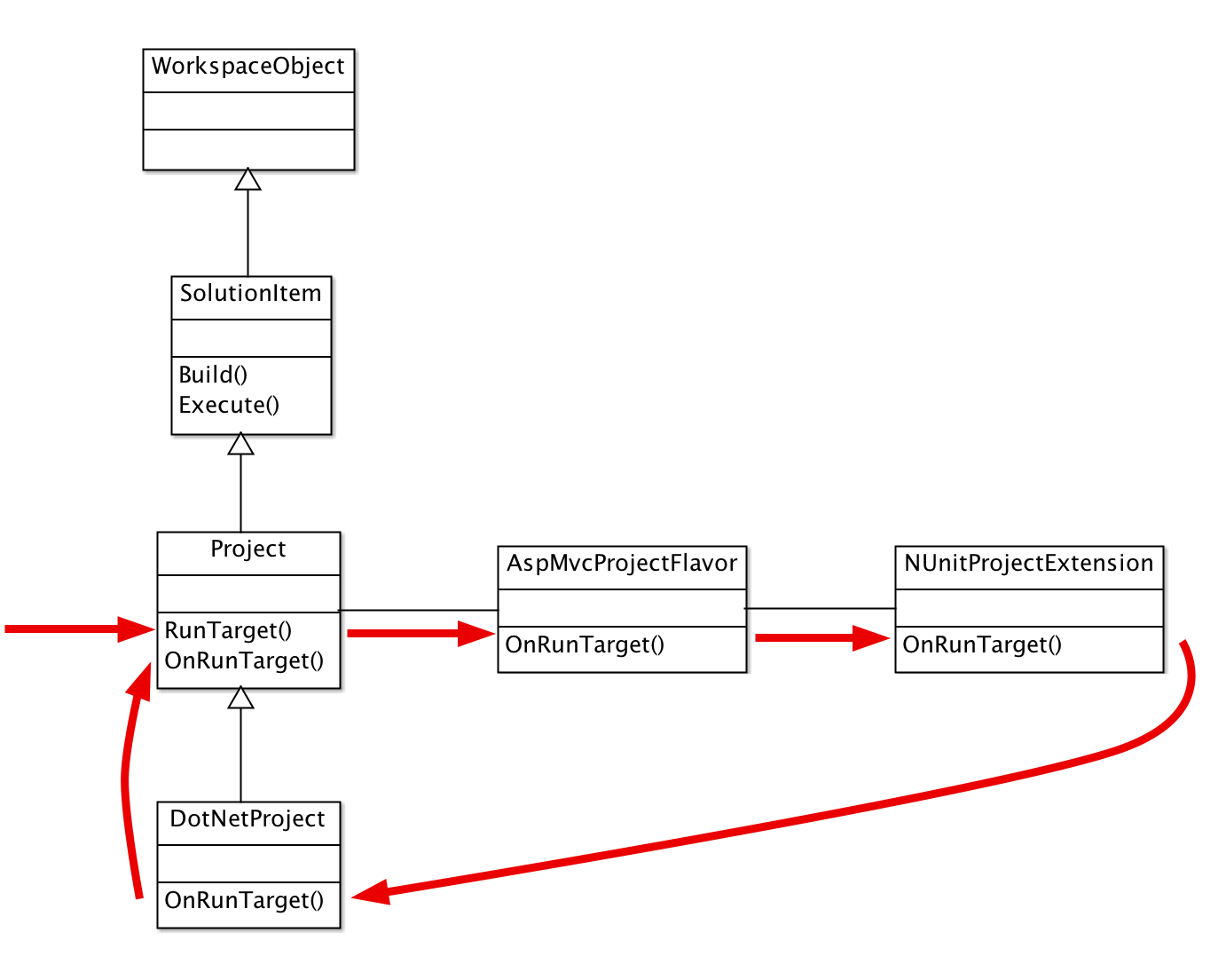 Method call flow through extension chain