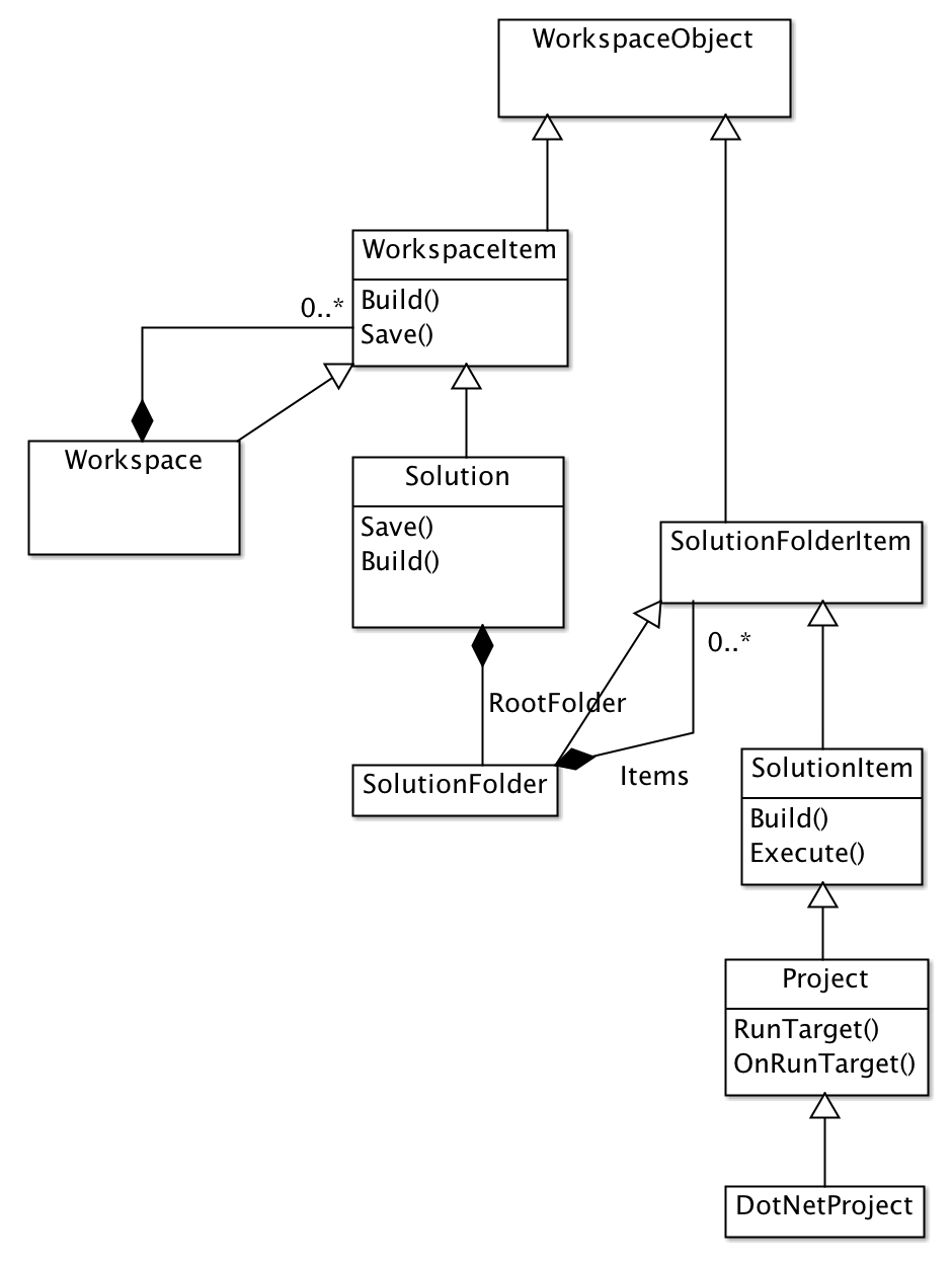 UML diagram of the project model