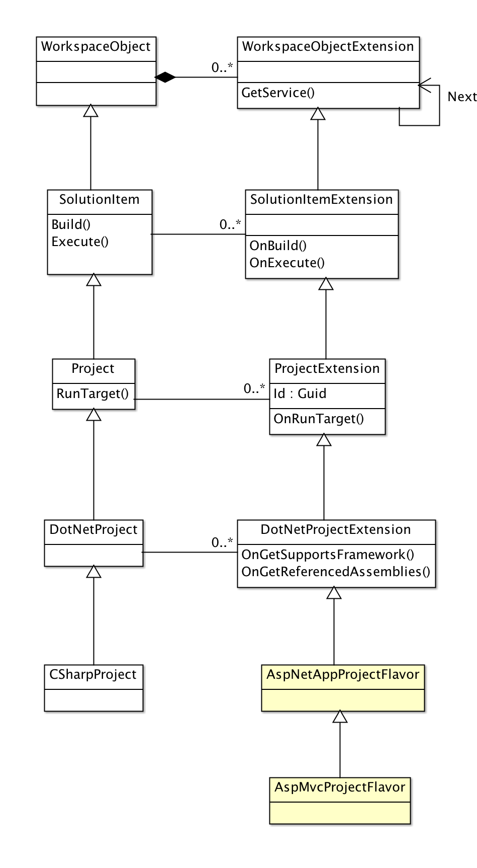 Extension chain