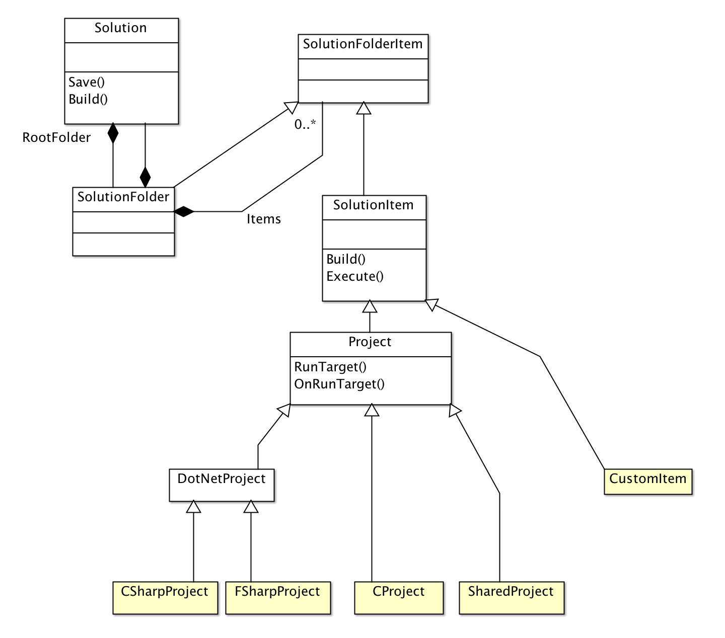 Subclassing SolutionItem